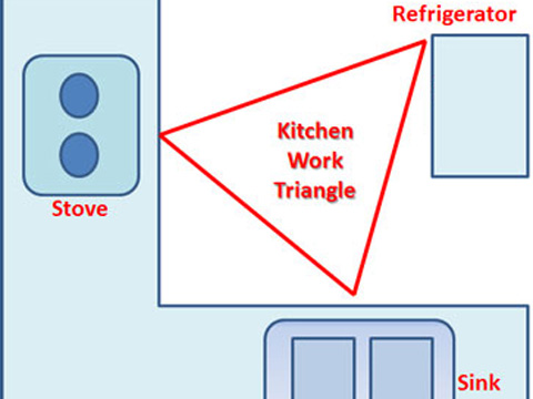Kitchen Triangle