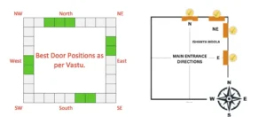 Two diagrams showing the best door positions as per Vastu; the left diagram highlights green squares on a rectangular layout at North, East, South, and West sides indicating favorable door positions, while the right diagram shows a floor layout with marked and checked main entrance directions at North, Northeast, and East sides along with a compass rose.