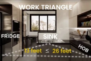 Modern kitchen showing the work triangle concept with the fridge, sink, and hob labeled and a dotted line triangle connecting them, indicating the distance between 13 and 26 feet.